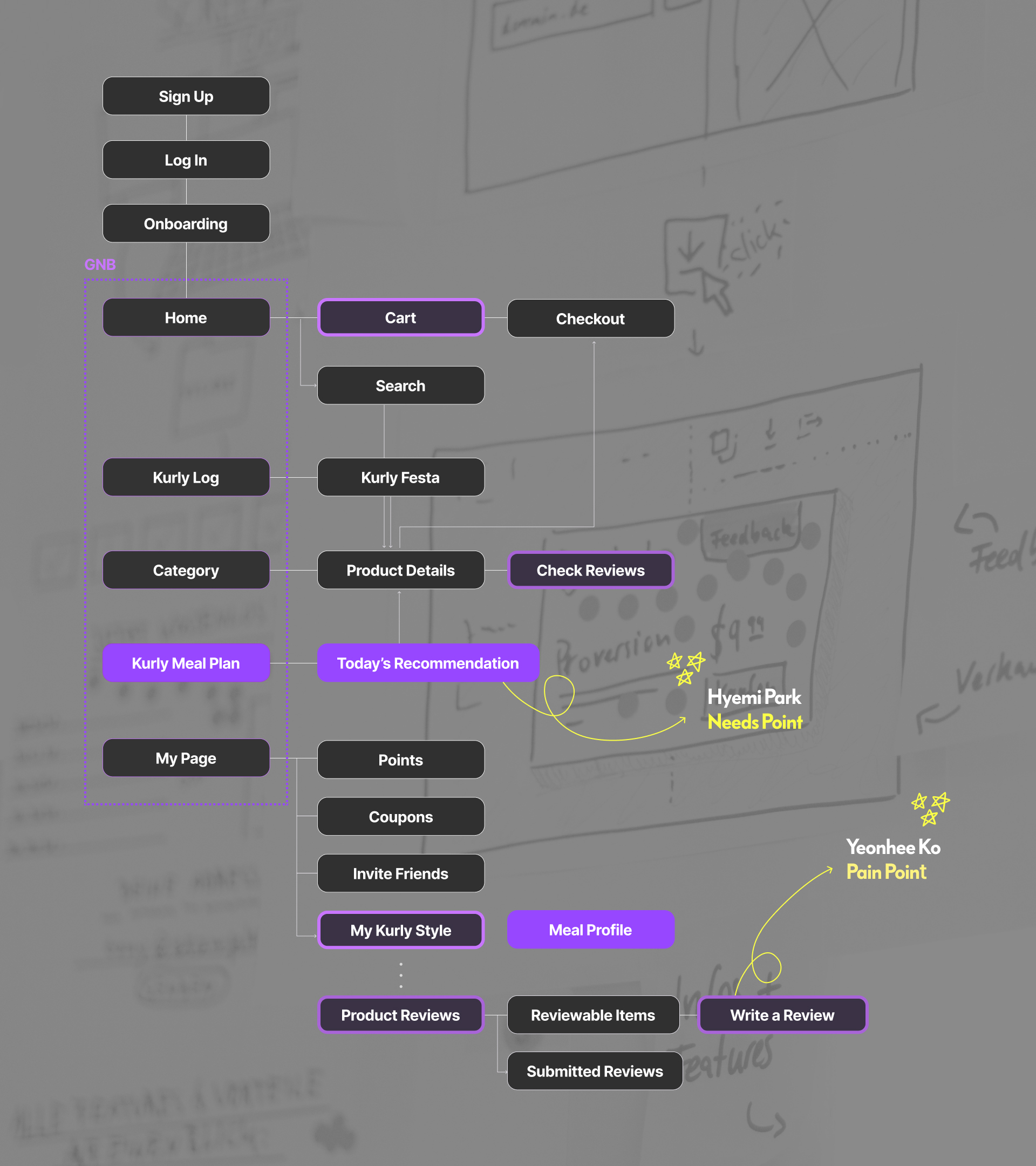 Information Architecture Diagram
