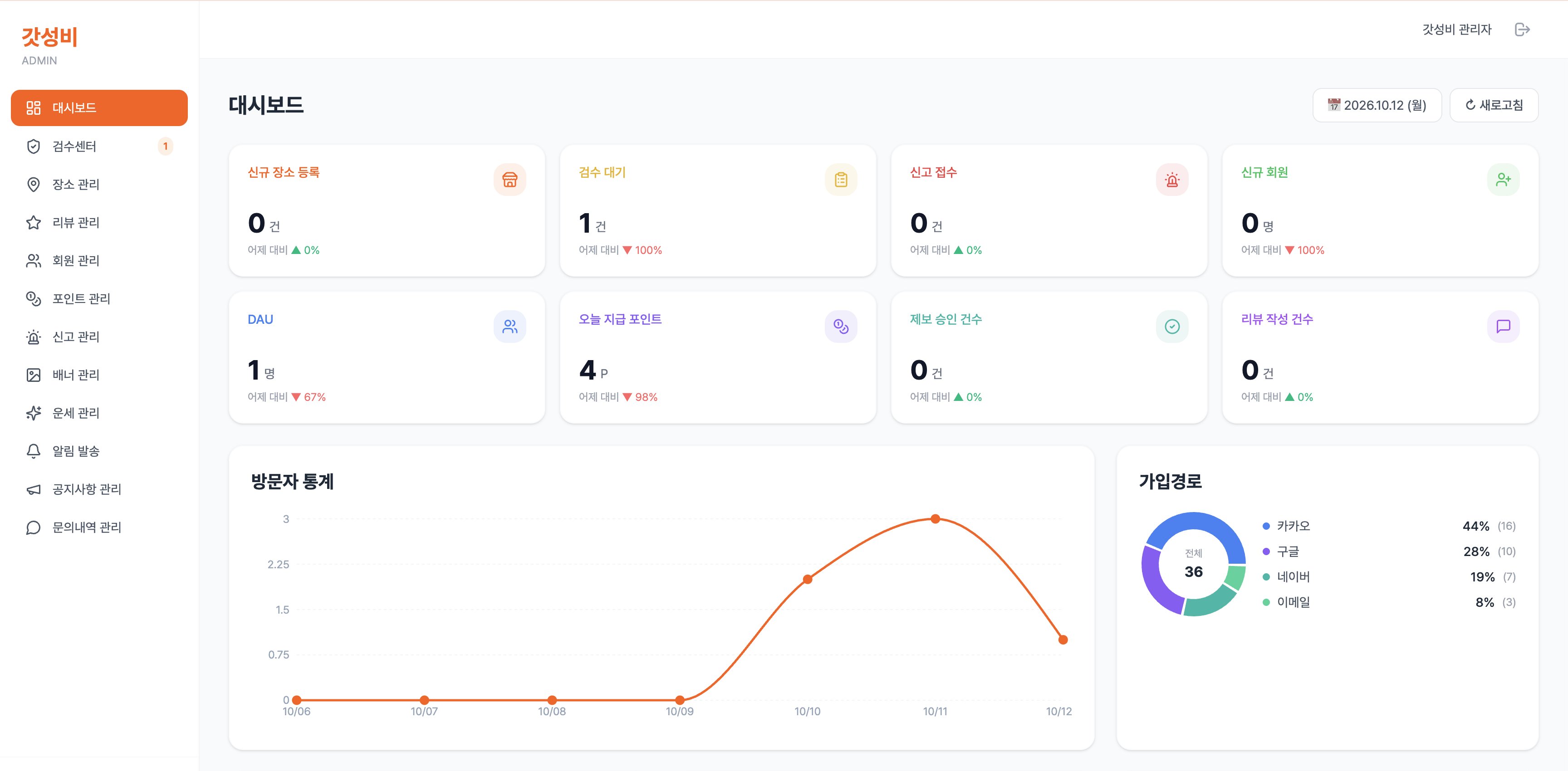 Godsungbee admin dashboard